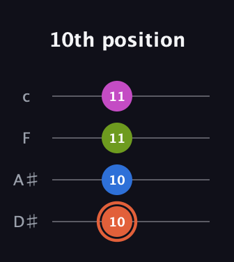 C♯ Minor Sharp 13th guitar tab — 10th position (10 10 11 11) in Tenor (CGDA) · Capo 3