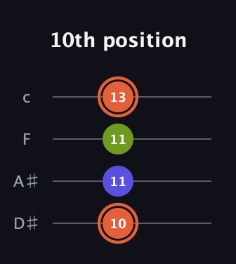 C♯ Minor Sharp 5th guitar tab — 10th position (10 11 11 13) in Tenor (CGDA) · Capo 3