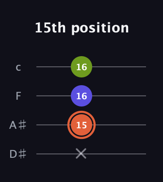 C♯ Minor Sharp 5th guitar tab — 15th position (x 15 16 16) in Tenor (CGDA) · Capo 3