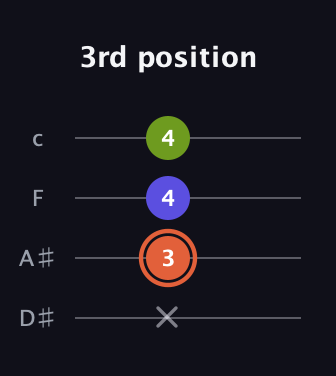C♯ Minor Sharp 5th guitar tab — 3rd position (x 3 4 4) in Tenor (CGDA) · Capo 3