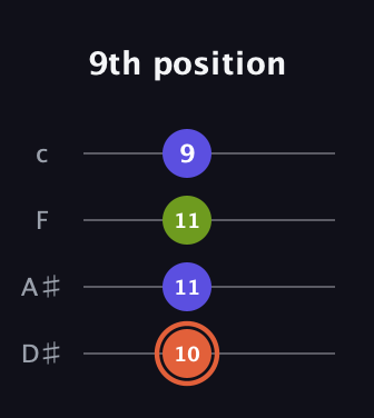 C♯ Minor Sharp 5th guitar tab — 9th position (10 11 11 9) in Tenor (CGDA) · Capo 3
