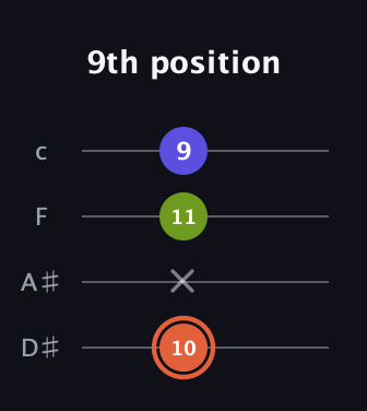 C♯ Minor Sharp 5th guitar tab — 9th position (10 x 11 9) in Tenor (CGDA) · Capo 3