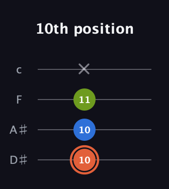 C♯ Minor Sharp 9th guitar tab — 10th position (10 10 11 x) in Tenor (CGDA) · Capo 3