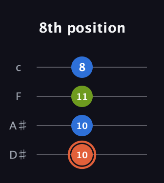 C♯ Minor Sharp 9th guitar tab — 8th position (10 10 11 8) in Tenor (CGDA) · Capo 3