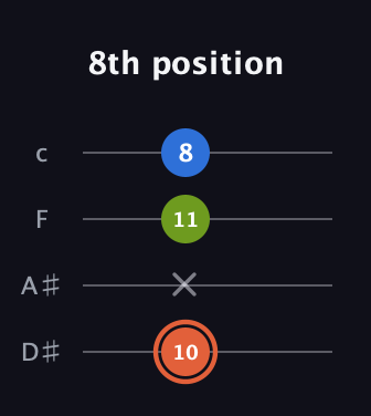 C♯ Minor Sharp 9th guitar tab — 8th position (10 x 11 8) in Tenor (CGDA) · Capo 3