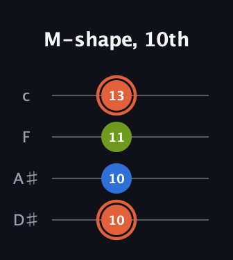 C♯ Minor Sharp 9th guitar tab — M-shape, 10th (10 10 11 13) in Tenor (CGDA) · Capo 3