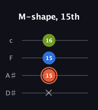 C♯ Minor Sharp 9th guitar tab — M-shape, 15th (x 15 15 16) in Tenor (CGDA) · Capo 3