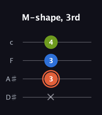 C♯ Minor Sharp 9th guitar tab — M-shape, 3rd (x 3 3 4) in Tenor (CGDA) · Capo 3