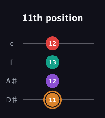 D Augmented Sharp 13th guitar tab — 11th position (11 12 13 12) in Tenor (CGDA) · Capo 3