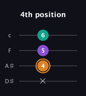 D Augmented guitar tab — 4th position (x 4 5 6) in Tenor (CGDA) · Capo 3