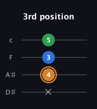 D Diminished Sharp 9th guitar tab — 3rd position (x 4 3 5) in Tenor (CGDA) · Capo 3
