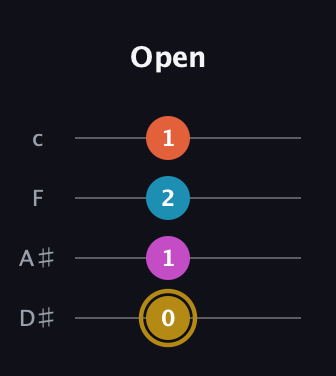 D♯ Augmented 7th Sharp 13th guitar tab — Open (0 1 2 1) in Tenor (CGDA) · Capo 3