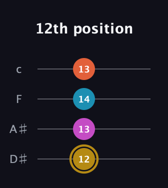 D♯ Augmented 7th guitar tab — 12th position (12 13 14 13) in Tenor (CGDA) · Capo 3