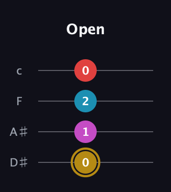 D♯ Augmented Added 13th guitar tab — Open (0 1 2 0) in Tenor (CGDA) · Capo 3