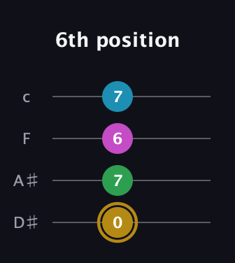 D♯ Augmented Added 2nd guitar tab — 6th position (0 7 6 7) in Tenor (CGDA) · Capo 3