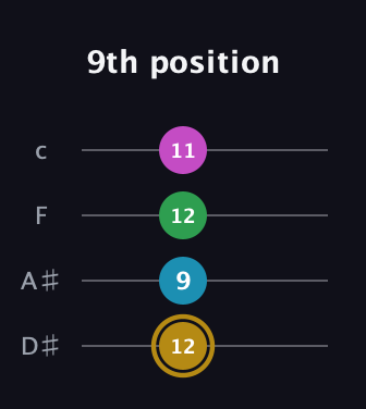 D♯ Augmented Added 2nd guitar tab — 9th position (12 9 12 11) in Tenor (CGDA) · Capo 3