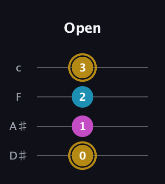 D♯ Augmented Flat 13th guitar tab — Open (0 1 2 3) in Tenor (CGDA) · Capo 3