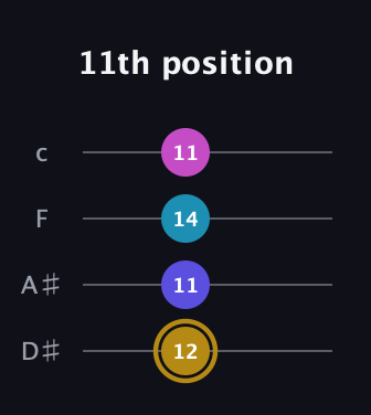 D♯ Augmented Flat 5th guitar tab — 11th position (12 11 14 11) in Tenor (CGDA) · Capo 3