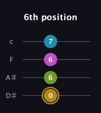 D♯ Augmented Flat 9th guitar tab — 6th position (0 6 6 7) in Tenor (CGDA) · Capo 3