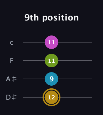 D♯ Augmented Flat 9th guitar tab — 9th position (12 9 11 11) in Tenor (CGDA) · Capo 3