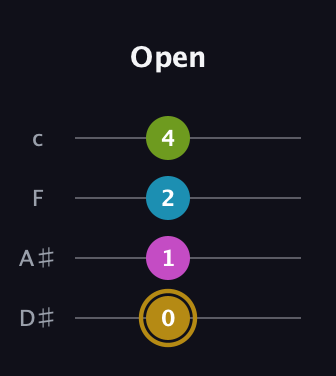 D♯ Augmented Flat 9th guitar tab — Open (0 1 2 4) in Tenor (CGDA) · Capo 3