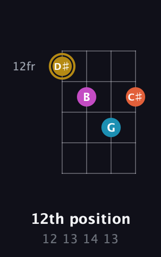 D♯ Augmented Sharp 13th guitar chord — 12th position (12 13 14 13) fretboard diagram in Tenor (CGDA) · Capo 3
