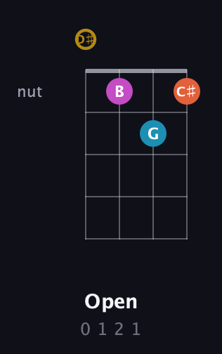 D♯ Augmented Sharp 13th guitar chord — Open (0 1 2 1) fretboard diagram in Tenor (CGDA) · Capo 3