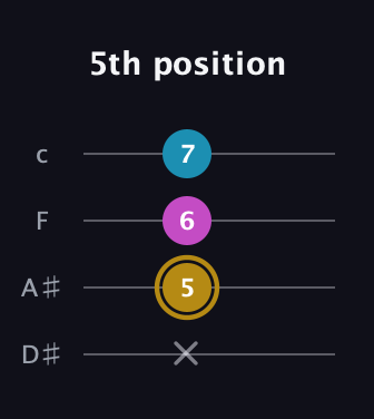 D♯ Augmented guitar tab — 5th position (x 5 6 7) in Tenor (CGDA) · Capo 3