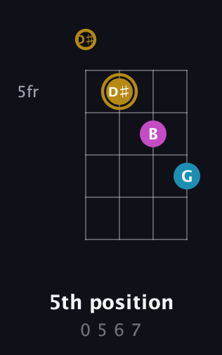 D♯ Augmented guitar chord — 5th position (0 5 6 7) fretboard diagram in Tenor (CGDA) · Capo 3