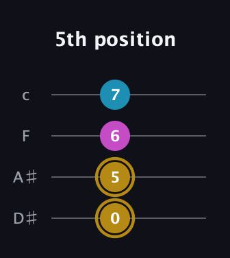 D♯ Augmented guitar tab — 5th position (0 5 6 7) in Tenor (CGDA) · Capo 3