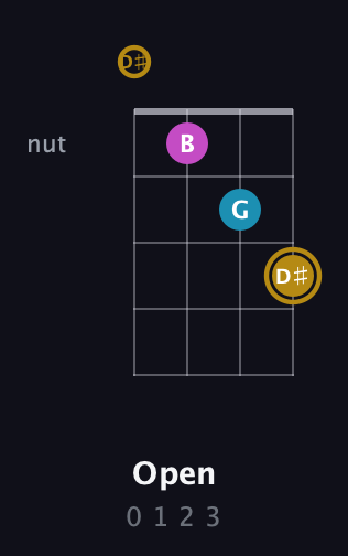D♯ Augmented guitar chord — Open (0 1 2 3) fretboard diagram in Tenor (CGDA) · Capo 3