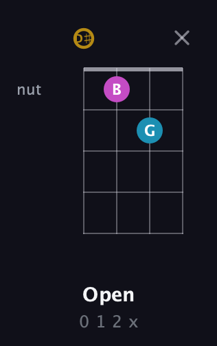 D♯ Augmented guitar chord — Open (0 1 2 x) fretboard diagram in Tenor (CGDA) · Capo 3