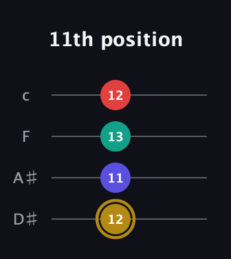D♯ Diminished 7th Sharp 9th guitar tab — 11th position (12 11 13 12) in Tenor (CGDA) · Capo 3
