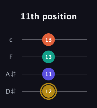 D♯ Diminished Sharp 13th guitar tab — 11th position (12 11 13 13) in Tenor (CGDA) · Capo 3