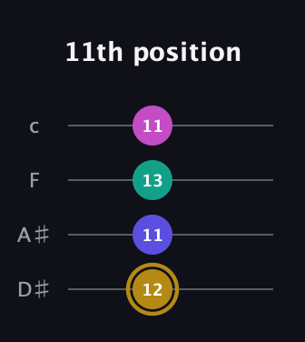 D♯ Diminished Sharp 5th guitar tab — 11th position (12 11 13 11) in Tenor (CGDA) · Capo 3