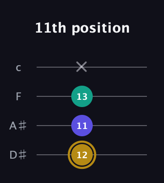 D♯ Diminished Sharp 9th guitar tab — 11th position (12 11 13 x) in Tenor (CGDA) · Capo 3