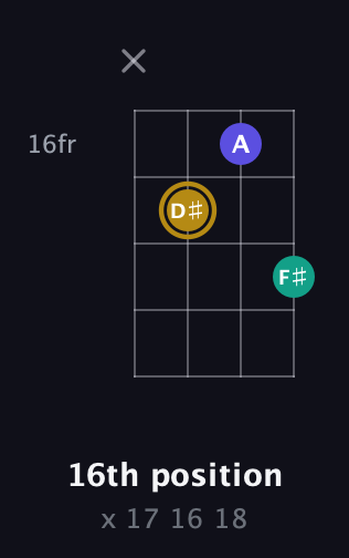 D♯ Diminished Sharp 9th guitar chord — 16th position (x 17 16 18) fretboard diagram in Tenor (CGDA) · Capo 3