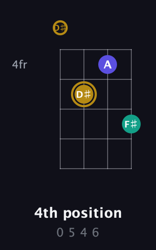 D♯ Diminished Sharp 9th guitar chord — 4th position (0 5 4 6) fretboard diagram in Tenor (CGDA) · Capo 3