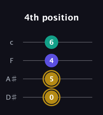 D♯ Diminished Sharp 9th guitar tab — 4th position (0 5 4 6) in Tenor (CGDA) · Capo 3