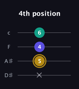 D♯ Diminished Sharp 9th guitar tab — 4th position (x 5 4 6) in Tenor (CGDA) · Capo 3
