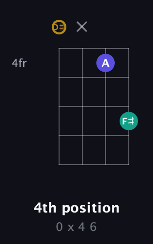 D♯ Diminished Sharp 9th guitar chord — 4th position (0 x 4 6) fretboard diagram in Tenor (CGDA) · Capo 3