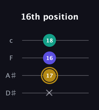 D♯ Diminished guitar tab — 16th position (x 17 16 18) in Tenor (CGDA) · Capo 3