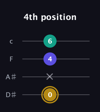 D♯ Diminished guitar tab — 4th position (0 x 4 6) in Tenor (CGDA) · Capo 3