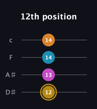 D♯ Major 7th Sharp 5th guitar tab — 12th position (12 13 14 14) in Tenor (CGDA) · Capo 3