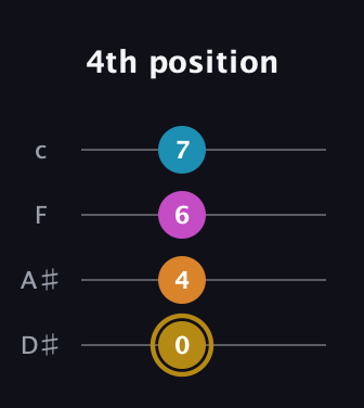 D♯ Major 7th Sharp 5th guitar tab — 4th position (0 4 6 7) in Tenor (CGDA) · Capo 3