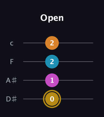 D♯ Major 7th Sharp 5th guitar tab — Open (0 1 2 2) in Tenor (CGDA) · Capo 3