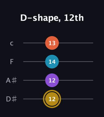D♯ Major Sharp 13th guitar tab — D-shape, 12th (12 12 14 13) in Tenor (CGDA) · Capo 3