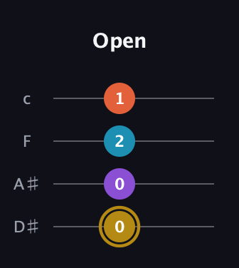 D♯ Major Sharp 13th guitar tab — Open (0 0 2 1) in Tenor (CGDA) · Capo 3