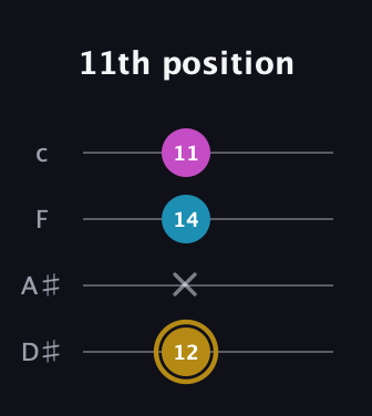 D♯ Major Sharp 5th guitar tab — 11th position (12 x 14 11) in Tenor (CGDA) · Capo 3
