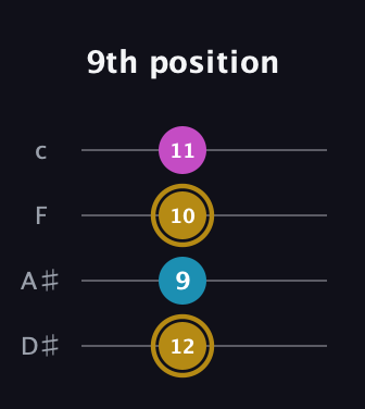 D♯ Major Sharp 5th guitar tab — 9th position (12 9 10 11) in Tenor (CGDA) · Capo 3